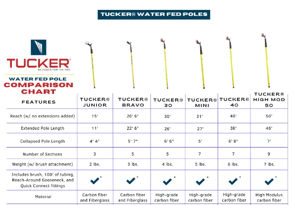 TUCKER High Modulus 50 Water Fed Pole - with brush ,hose and fittings