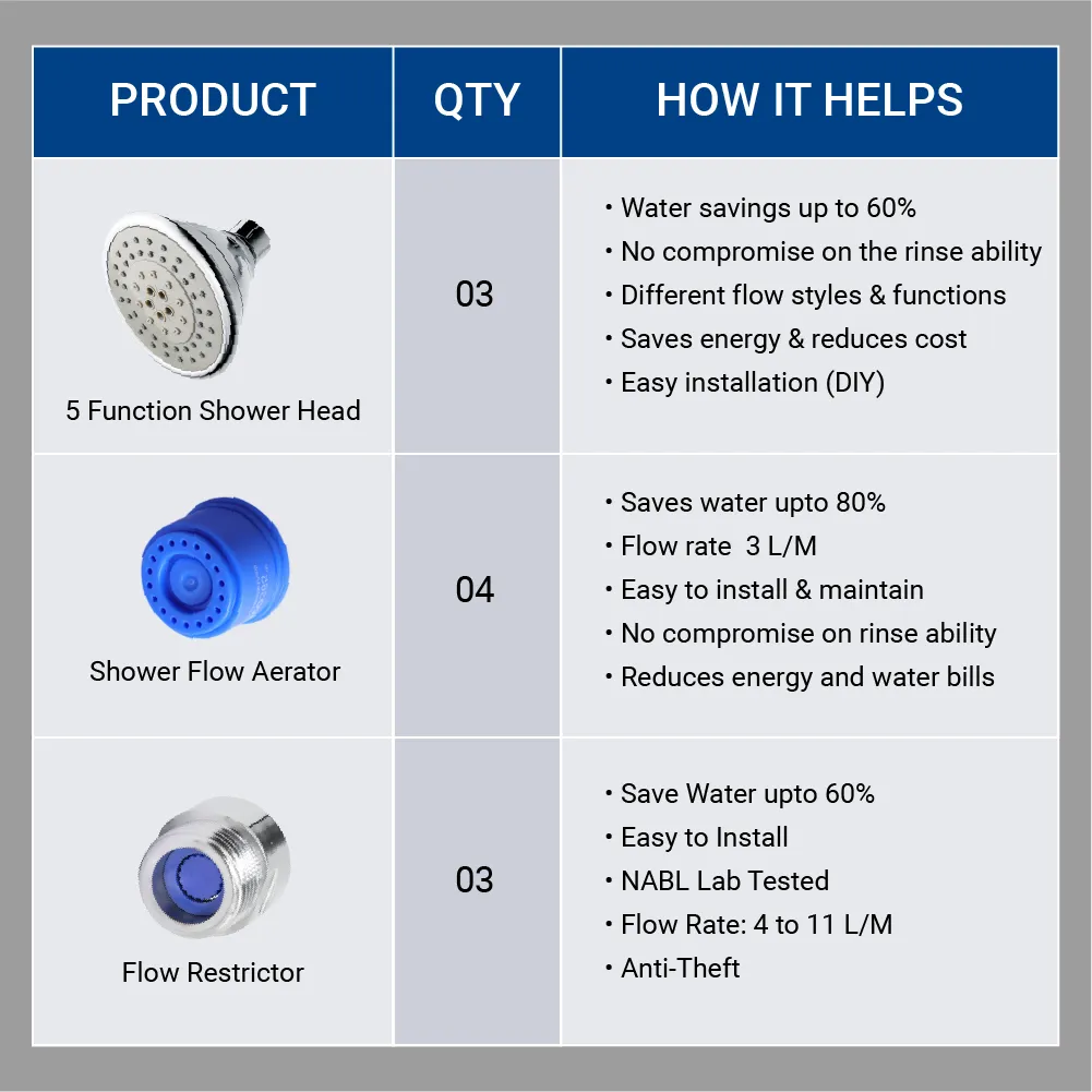 Water Savers Combo Kit for 3BHK